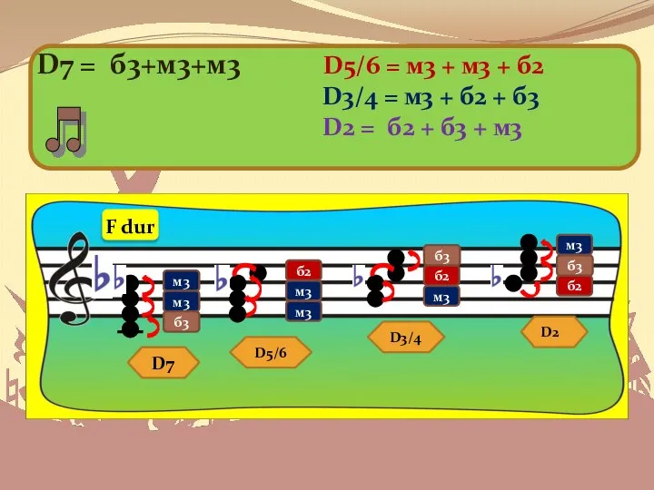 D7 D5/6 D3/4 D7 = б3+м3+м3 D5/6 = м3 + м3