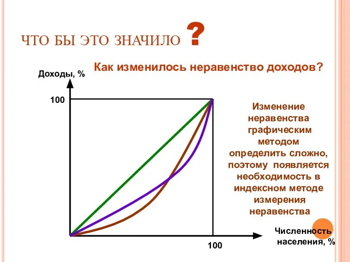 ЧТО БЫ ЭТО ЗНАЧИЛО ? Доходы, % Численность населения, % 100