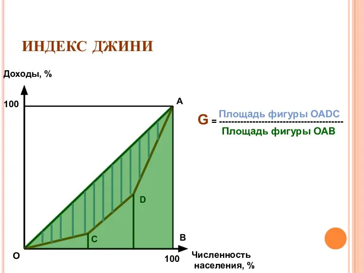 ИНДЕКС ДЖИНИ Доходы, % Численность населения, % 100 100 О А