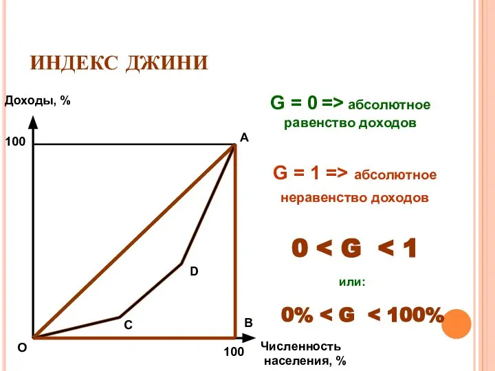 ИНДЕКС ДЖИНИ Доходы, % Численность населения, % 100 100 О А