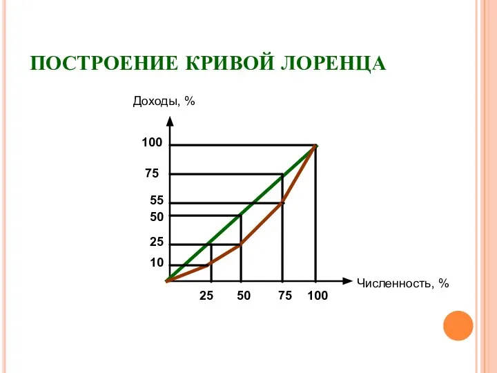 ПОСТРОЕНИЕ КРИВОЙ ЛОРЕНЦА 10 25 50 75 100 55 25 50