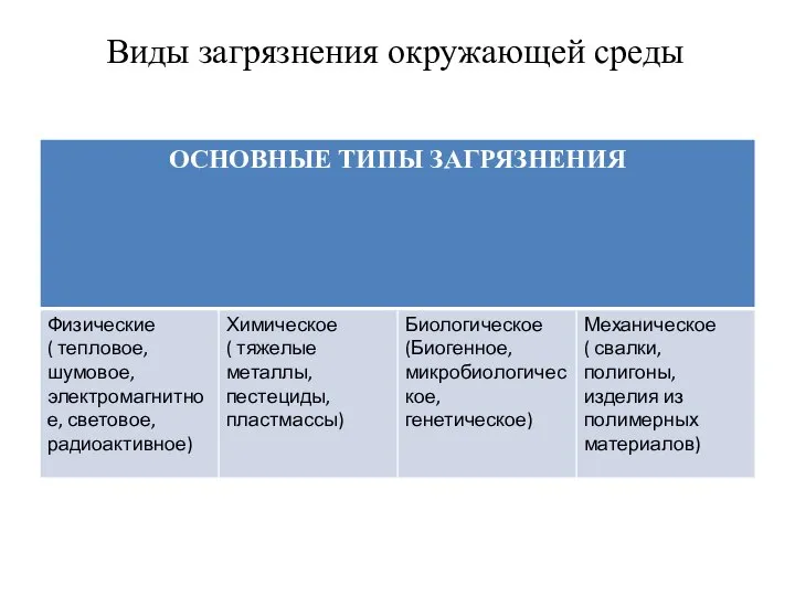 Виды загрязнения окружающей среды