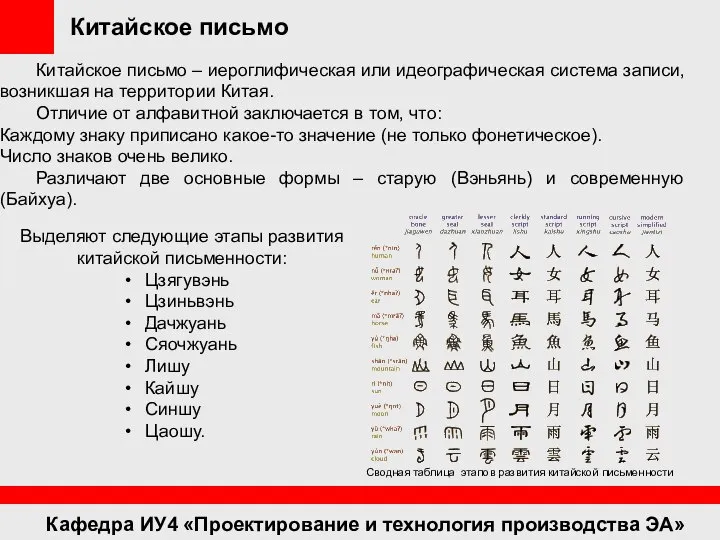 Китайское письмо Китайское письмо – иероглифическая или идеографическая система записи, возникшая