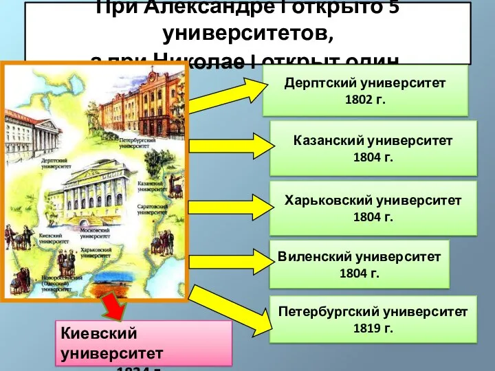 При Александре I открыто 5 университетов, а при Николае I открыт