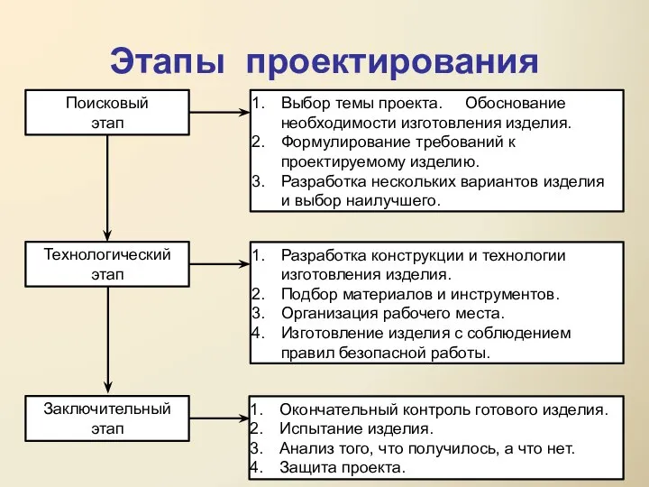 Этапы проектирования