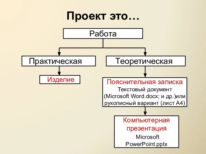 Изделие Практическая Пояснительная записка Текстовый документ (Microsoft Word.docx; и др.)или рукописный