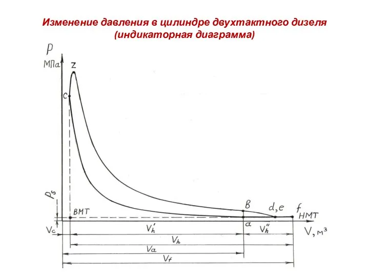 Изменение давления в цилиндре двухтактного дизеля (индикаторная диаграмма)