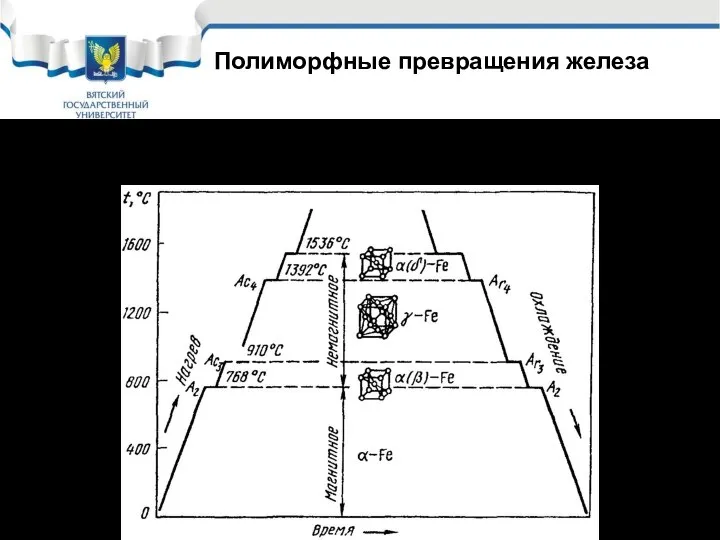 Железо при различных температурах может существовать в четырёх полиморфных модификациях (Feδ,