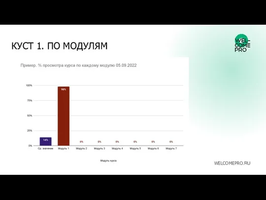 КУСТ 1. ПО МОДУЛЯМ WELCOMEPRO.RU