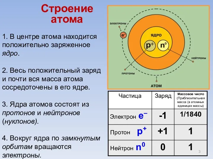 1. В центре атома находится положительно заряженное ядро. 2. Весь положительный