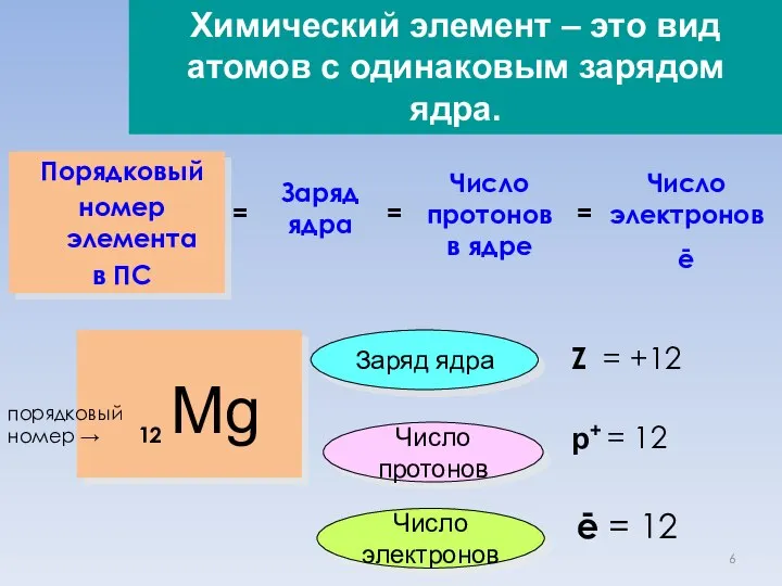 Mg 12 Z = +12 р+ = 12 порядковый номер →