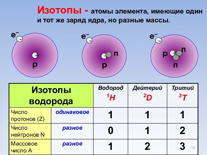 Изотопы - атомы элемента, имеющие один и тот же заряд ядра, но разные массы.