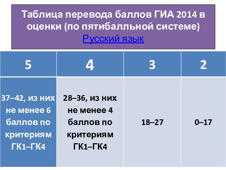 Таблица перевода баллов ГИА 2014 в оценки (по пятибалльной системе) Русский язык