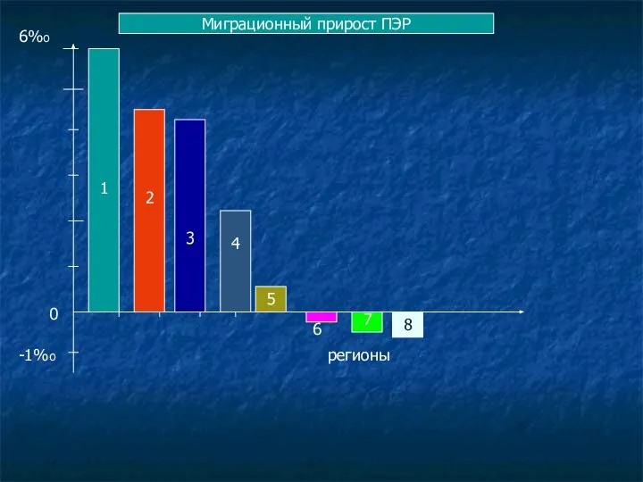 6%о Миграционный прирост ПЭР 0 -1%о 1 2 3 4 5 6 7 8 регионы