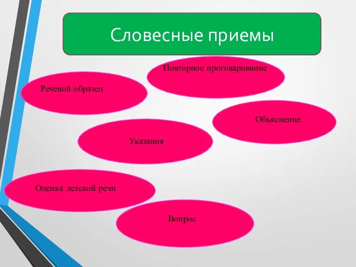 Словесные приемы Речевой образец Повторное проговаривание Объяснение Указания Оценка детской речи Вопрос