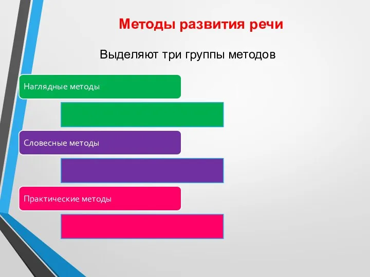 Методы развития речи Выделяют три группы методов Наглядные методы Словесные методы Практические методы