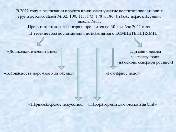 «Лабораторный химический анализ» В 2022 году в реализации проекта принимают участие