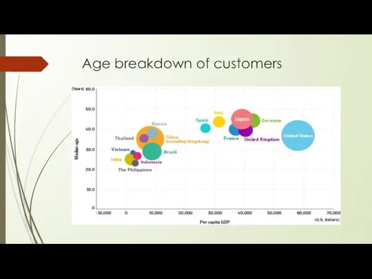 Age breakdown of customers