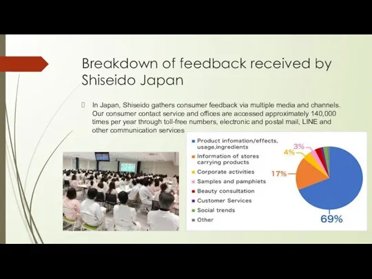 Breakdown of feedback received by Shiseido Japan In Japan, Shiseido gathers