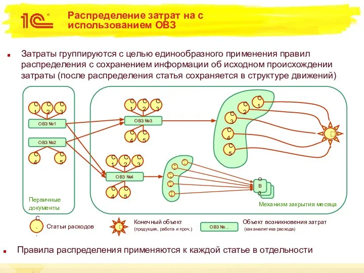 Первичные документы Распределение затрат на с использованием ОВЗ Затраты группируются с