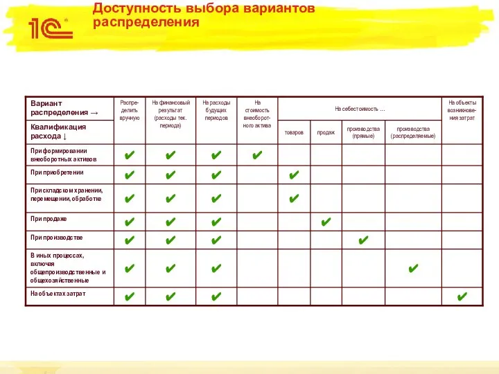 Доступность выбора вариантов распределения