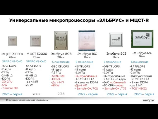 Универсальные микропроцессоры «ЭЛЬБРУС» и МЦСТ-R МЦСТ R2000 28нм Эльбрус-8СВ 28нм Эльбрус-16С