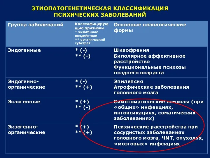 ЭТИОПАТОГЕНЕТИЧЕСКАЯ КЛАССИФИКАЦИЯ ПСИХИЧЕСКИХ ЗАБОЛЕВАНИЙ