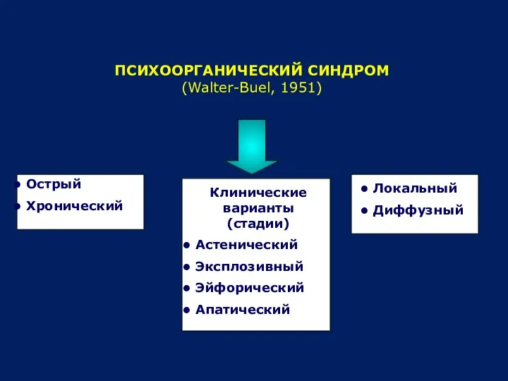 ПСИХООРГАНИЧЕСКИЙ СИНДРОМ (Walter-Buel, 1951) Острый Хронический Клинические варианты (стадии) Астенический Эксплозивный Эйфорический Апатический Локальный Диффузный