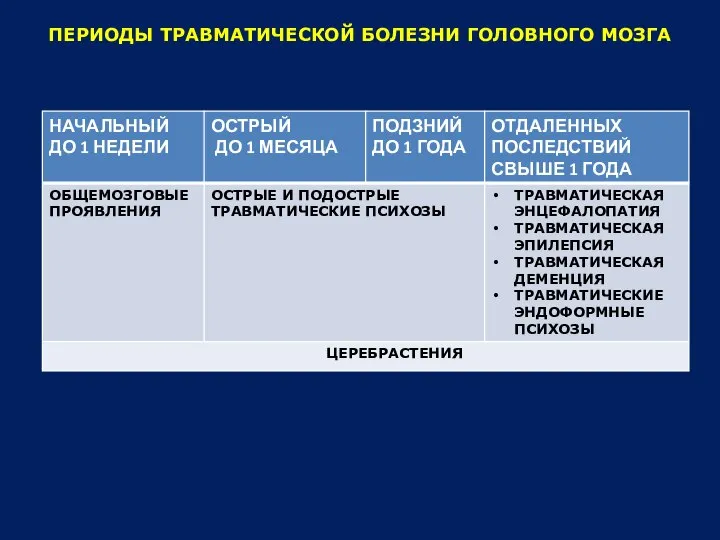 ПЕРИОДЫ ТРАВМАТИЧЕСКОЙ БОЛЕЗНИ ГОЛОВНОГО МОЗГА