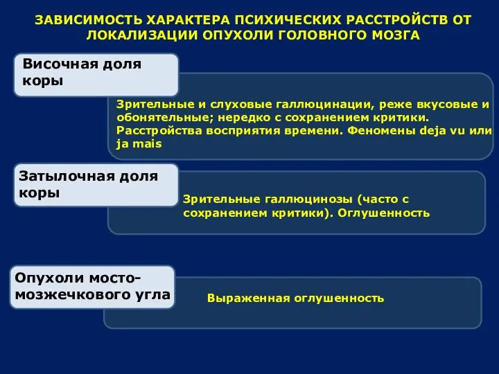 ЗАВИСИМОСТЬ ХАРАКТЕРА ПСИХИЧЕСКИХ РАССТРОЙСТВ ОТ ЛОКАЛИЗАЦИИ ОПУХОЛИ ГОЛОВНОГО МОЗГА Височная доля