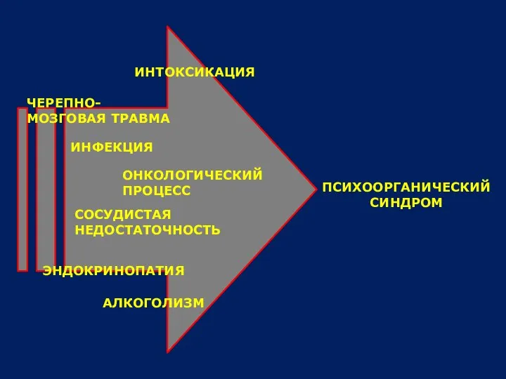 ЧЕРЕПНО-МОЗГОВАЯ ТРАВМА ИНТОКСИКАЦИЯ ИНФЕКЦИЯ СОСУДИСТАЯ НЕДОСТАТОЧНОСТЬ ЭНДОКРИНОПАТИЯ ОНКОЛОГИЧЕСКИЙ ПРОЦЕСС АЛКОГОЛИЗМ ПСИХООРГАНИЧЕСКИЙ СИНДРОМ