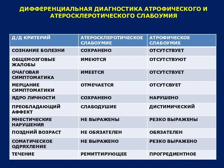 ДИФФЕРЕНЦИАЛЬНАЯ ДИАГНОСТИКА АТРОФИЧЕСКОГО И АТЕРОСКЛЕРОТИЧЕСКОГО СЛАБОУМИЯ