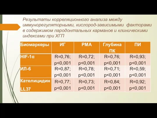 Результаты корреляционного анализа между иммунорегуляторными, кислород-зависимыми факторами в содержимом пародонтальных карманов и клиническими индексами при ХГП