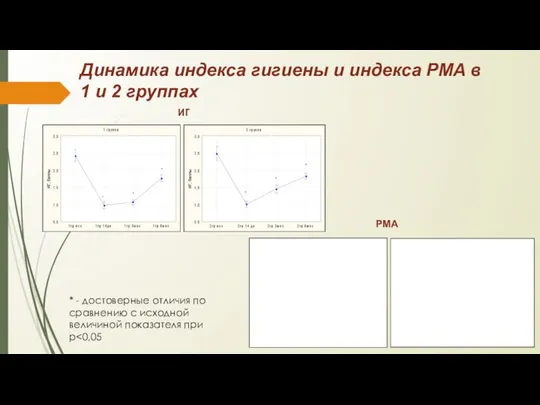 Динамика индекса гигиены и индекса PMA в 1 и 2 группах