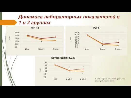 Динамика лабораторных показателей в 1 и 2 группах * * *