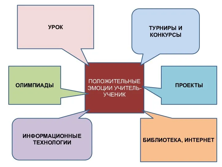 ПОЛОЖИТЕЛЬНЫЕ ЭМОЦИИ УЧИТЕЛЬ-УЧЕНИК ТУРНИРЫ И КОНКУРСЫ ИНФОРМАЦИОННЫЕ ТЕХНОЛОГИИ ПРОЕКТЫ БИБЛИОТЕКА, ИНТЕРНЕТ УРОК ОЛИМПИАДЫ