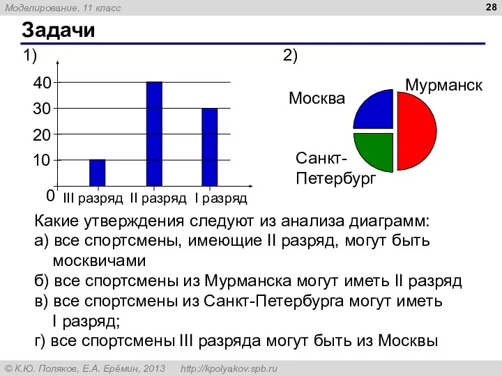 Задачи Какие утверждения следуют из анализа диаграмм: а) все спортсмены, имеющие