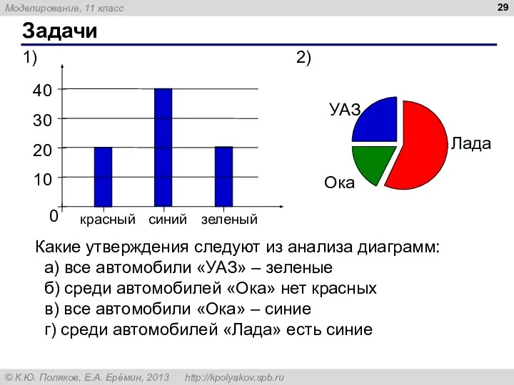 Задачи Какие утверждения следуют из анализа диаграмм: а) все автомобили «УАЗ»