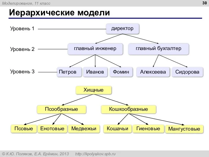 Иерархические модели