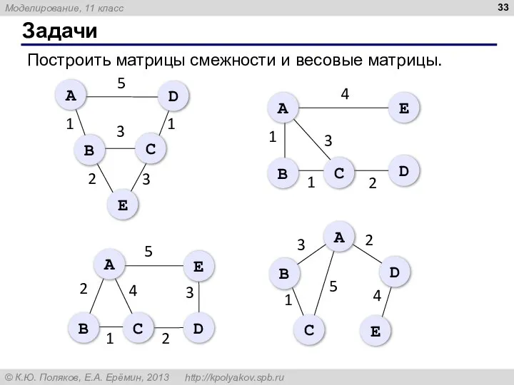 Задачи Построить матрицы смежности и весовые матрицы.