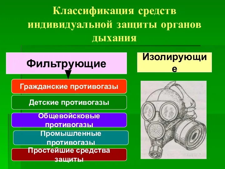 Классификация средств индивидуальной защиты органов дыхания Фильтрующие Изолирующие Гражданские противогазы Детские