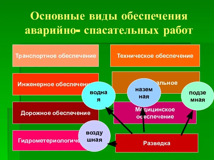 Основные виды обеспечения аварийно- спасательных работ Транспортное обеспечение Инженерное обеспечение Дорожное