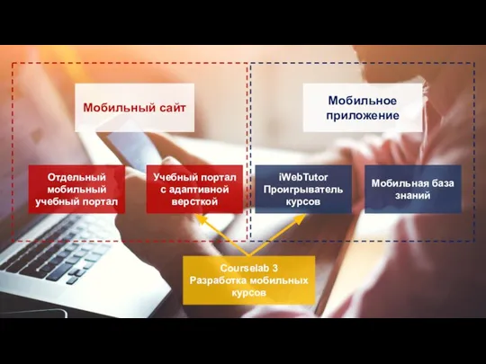 Мобильный сайт Мобильное приложение Отдельный мобильный учебный портал Учебный портал с