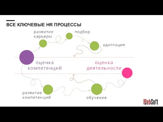 ВСЕ КЛЮЧЕВЫЕ HR ПРОЦЕССЫ