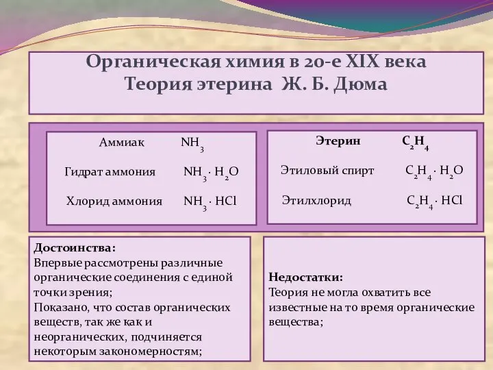 Органическая химия в 20-е XIX века Теория этерина Ж. Б. Дюма