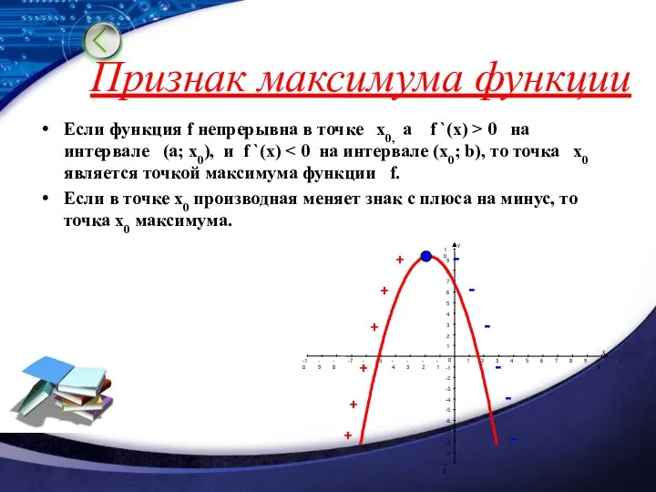 Признак максимума функции Если функция f непрерывна в точке х0, а