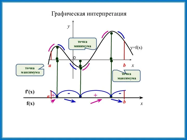 x y a b y=f(x) точка максимума точка максимума точка минимума