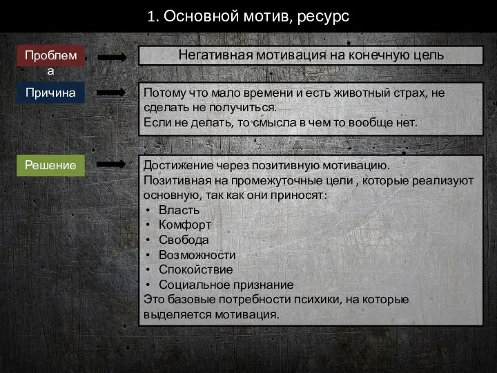 1. Основной мотив, ресурс Негативная мотивация на конечную цель Проблема Решение