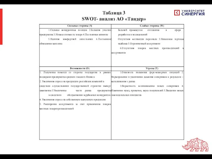 Таблица 3 SWOT- анализ АО «Тандер»