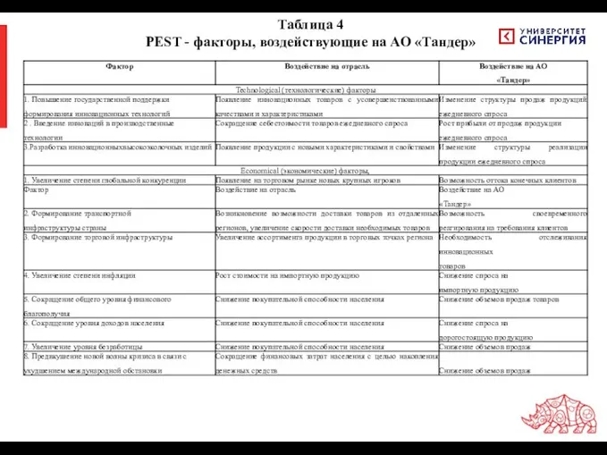 Таблица 4 PEST - факторы, воздействующие на АО «Тандер»